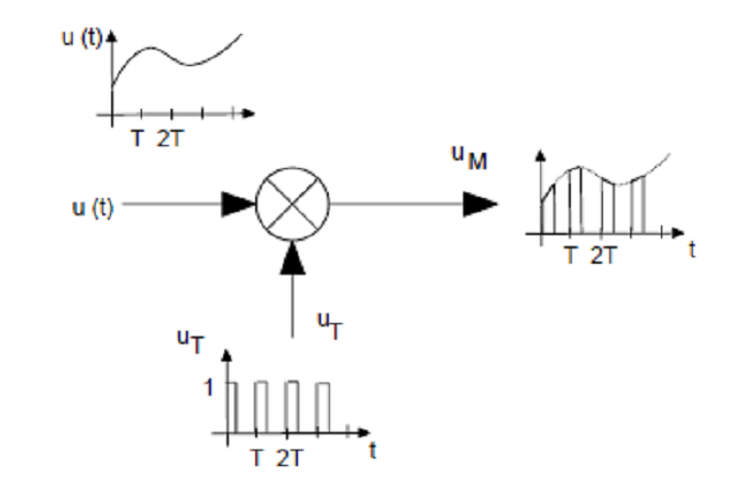 采樣過程 采樣過程