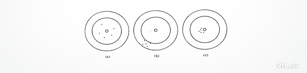 正確度、精密度、精確度示意圖