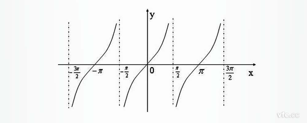 不同功率因數(shù)下功率表角差對(duì)功率測量的誤差傳遞系數(shù)呈正切函數(shù)關(guān)系 不同功率因數(shù)下功率表角差對(duì)功率測量的誤差傳遞系數(shù)呈正切函數(shù)關(guān)系