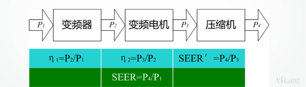 變頻空調各部件及整機能效計量示意圖