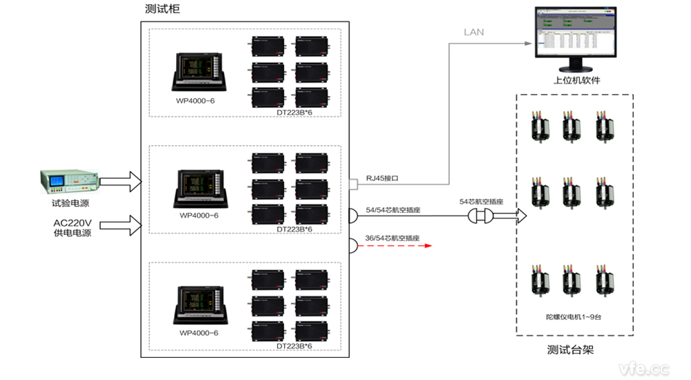 陀螺儀電機(jī)自動化測試平臺構(gòu)成 陀螺儀電機(jī)自動化測試平臺構(gòu)成