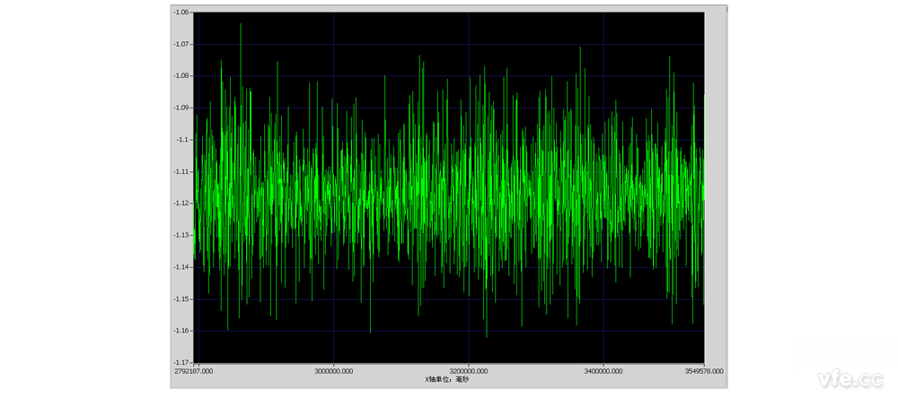 10 分鐘 PAB 幅值趨勢(shì)曲線(更新時(shí)間 500mS) 10 分鐘 PAB 幅值趨勢(shì)曲線(更新時(shí)間 500mS)