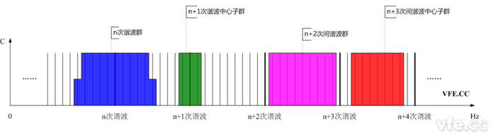 諧波群、間諧波群、諧波中心子群及間諧波中心子群頻譜示意圖