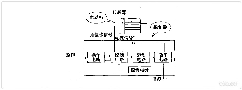 開關(guān)磁組電機組成框圖 開關(guān)磁組電機組成框圖