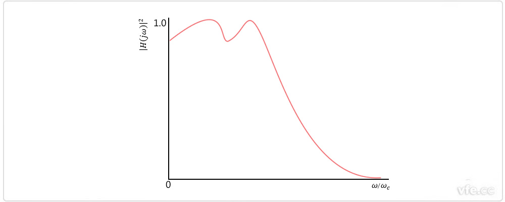 偶數(shù)階切比雪夫濾波器 偶數(shù)階切比雪夫濾波器