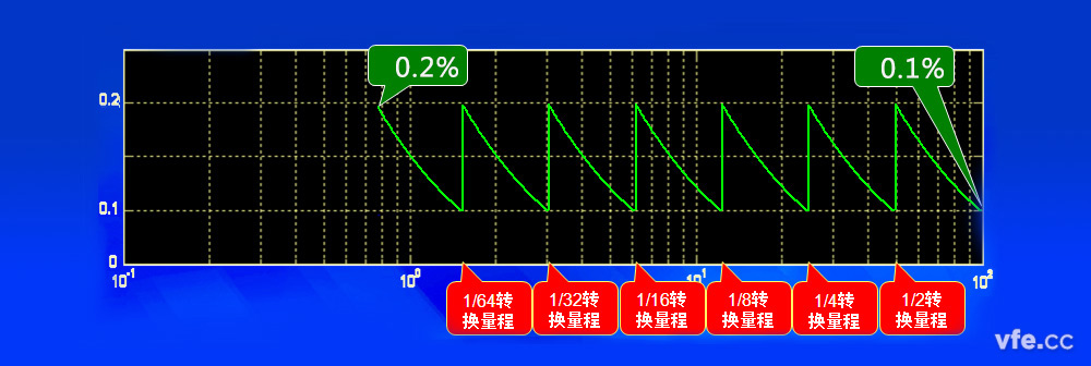 通過換擋保證精度 通過換擋保證精度