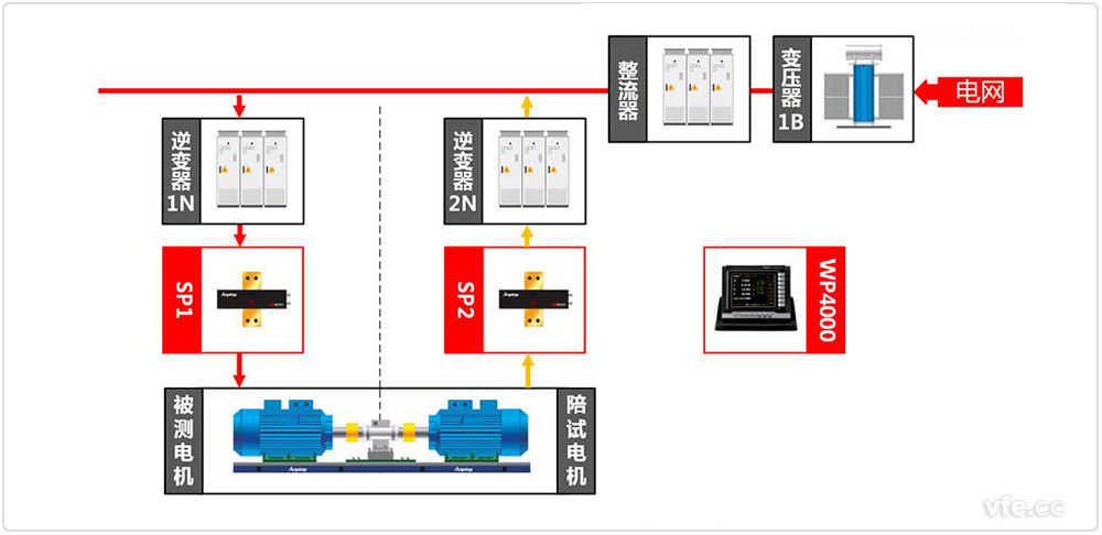 WP4000變頻功率分析儀應用于汽車電機試驗 WP4000變頻功率分析儀應用于汽車電機試驗