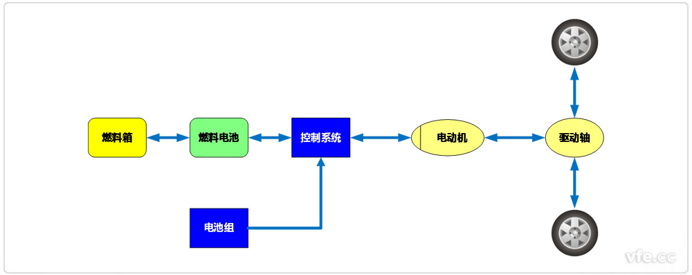 燃料電池電動汽車 燃料電池電動汽車