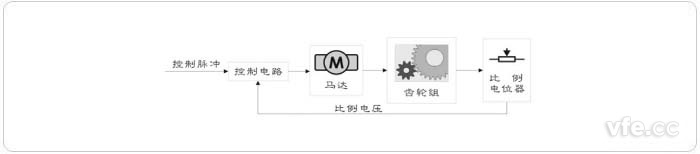舵機(jī)的基本原理 舵機(jī)的基本原理