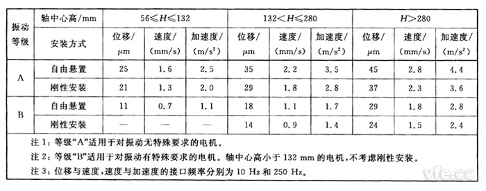 不同軸中心高H(mm)用位移、速度和加速度表示的振動強(qiáng)度限值(方均根值)