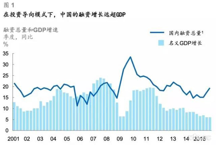 在投資導(dǎo)向模式下，中國(guó)的融資增長(zhǎng)遠(yuǎn)超GDP