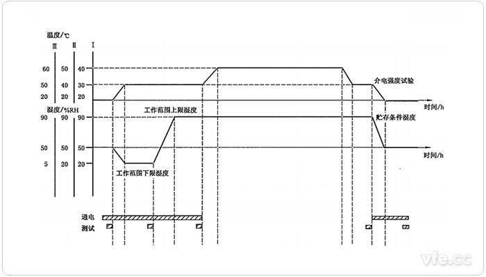 濕度循環(huán)試驗(yàn)時(shí)序圖 濕度循環(huán)試驗(yàn)時(shí)序圖