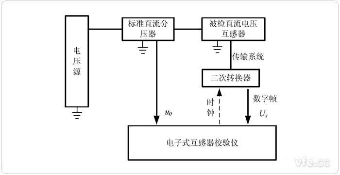 電子式互感器校驗儀檢定具有數(shù)字輸出的直流電壓互感器的原理圖 電子式互感器校驗儀檢定具有數(shù)字輸出的直流電壓互感器的原理圖