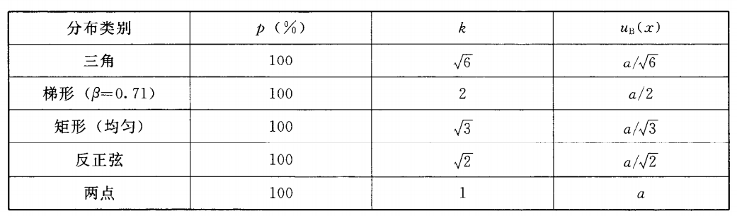 常用非正態(tài)分布的置信因子k及B類標準不確定度uB（x）