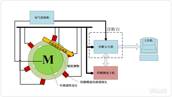 測試裝置地面模擬檢測平臺示意圖 測試裝置地面模擬檢測平臺示意圖