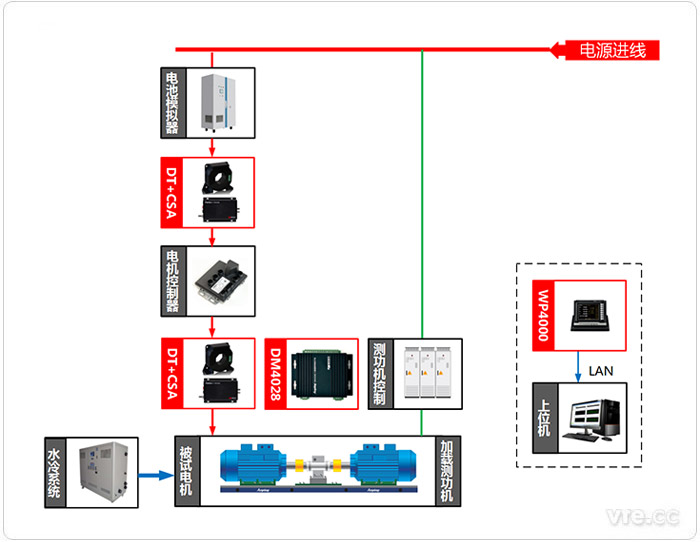 動(dòng)力總成測(cè)試系統(tǒng)構(gòu)成框圖 動(dòng)力總成測(cè)試系統(tǒng)構(gòu)成框圖