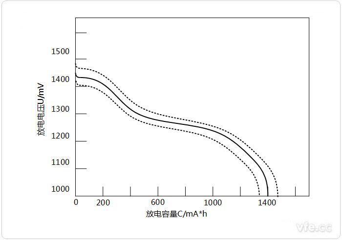 二次電池的特性分選 二次電池的特性分選