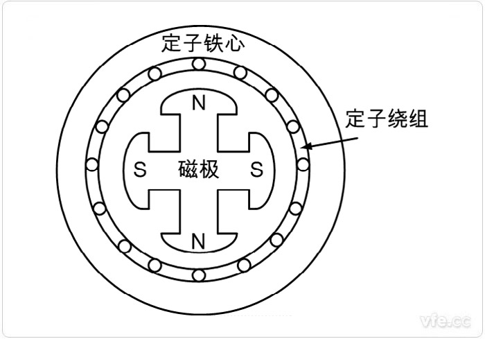 永磁同步電機(jī)的繞線形式 永磁同步電機(jī)的繞線形式