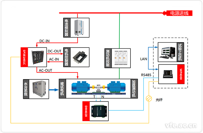 電動(dòng)汽車研究中心變頻功率測(cè)試系統(tǒng)應(yīng)用拓?fù)鋱D 電動(dòng)汽車研究中心變頻功率測(cè)試系統(tǒng)應(yīng)用拓?fù)鋱D
